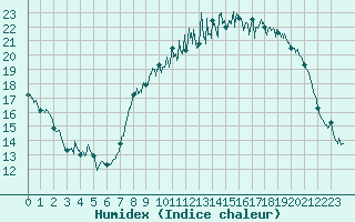 Courbe de l'humidex pour Cambrai / Epinoy (62)