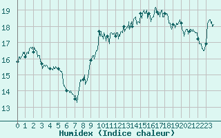 Courbe de l'humidex pour Nice (06)