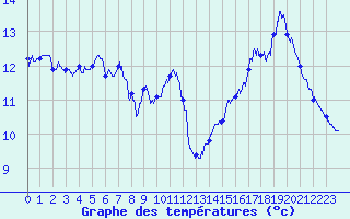 Courbe de tempratures pour Ile de Groix (56)