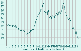 Courbe de l'humidex pour Aubenas - Lanas (07)