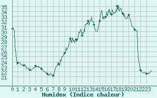 Courbe de l'humidex pour Salignac-Eyvigues (24)