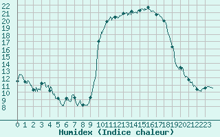 Courbe de l'humidex pour Formigures (66)