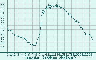 Courbe de l'humidex pour Solenzara - Base arienne (2B)