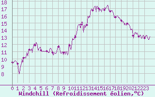 Courbe du refroidissement olien pour Saint-Dizier (52)