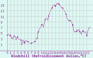 Courbe du refroidissement olien pour Orange (84)
