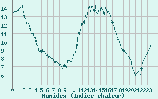 Courbe de l'humidex pour Alenon (61)