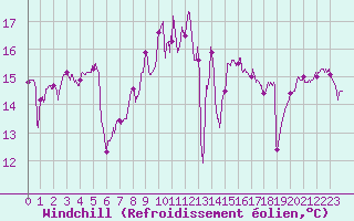 Courbe du refroidissement olien pour Vendays-Montalivet (33)