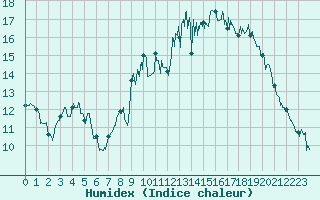 Courbe de l'humidex pour Royan-Mdis (17)