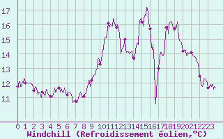 Courbe du refroidissement olien pour Sibiril (29)