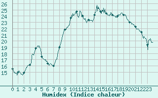 Courbe de l'humidex pour Salon-de-Provence (13)