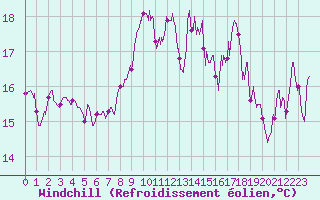 Courbe du refroidissement olien pour Ile Rousse (2B)