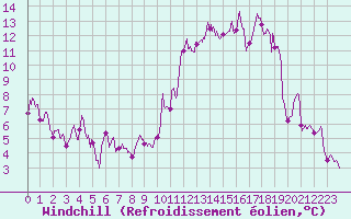 Courbe du refroidissement olien pour Saint-Etienne (42)