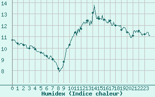Courbe de l'humidex pour Quimper (29)
