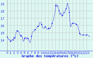 Courbe de tempratures pour Le Dorat (87)
