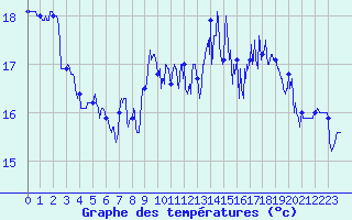 Courbe de tempratures pour Ouessant (29)