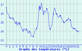 Courbe de tempratures pour Waltenheim-sur-Zorn (67)