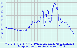 Courbe de tempratures pour Saint Witz (95)