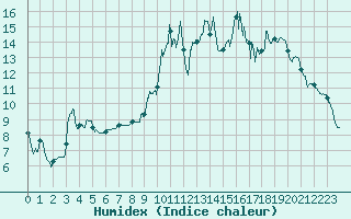 Courbe de l'humidex pour Dijon / Longvic (21)