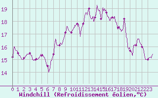 Courbe du refroidissement olien pour Ile Rousse (2B)
