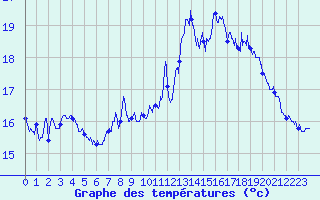 Courbe de tempratures pour Dunkerque (59)