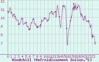 Courbe du refroidissement olien pour Luxeuil (70)