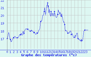 Courbe de tempratures pour Solenzara - Base arienne (2B)