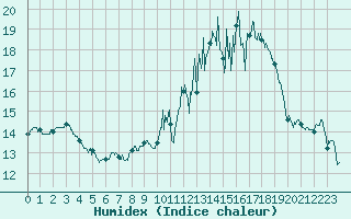 Courbe de l'humidex pour Carcassonne (11)