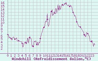 Courbe du refroidissement olien pour Embrun (05)