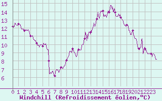 Courbe du refroidissement olien pour Dijon / Longvic (21)