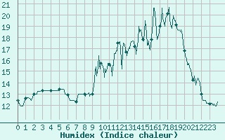 Courbe de l'humidex pour Chteau-Chinon (58)