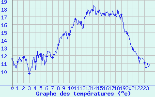 Courbe de tempratures pour Chastreix (63)