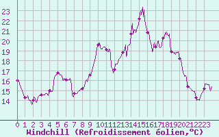 Courbe du refroidissement olien pour Perpignan (66)