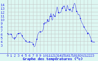 Courbe de tempratures pour Ognville (54)