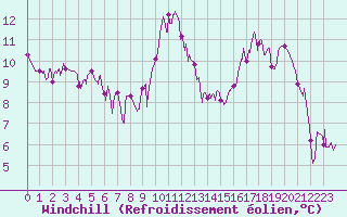 Courbe du refroidissement olien pour Cazaux (33)