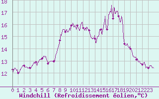Courbe du refroidissement olien pour Cap Pertusato (2A)
