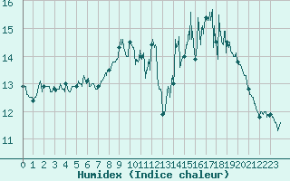 Courbe de l'humidex pour La Rochelle - Aerodrome (17)