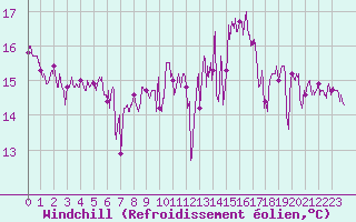 Courbe du refroidissement olien pour Calais / Marck (62)