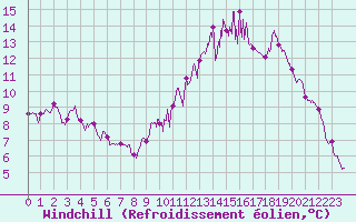 Courbe du refroidissement olien pour Bergerac (24)