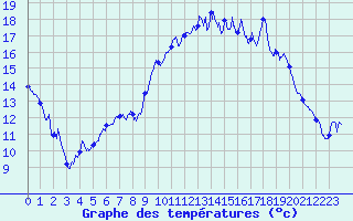 Courbe de tempratures pour Brest (29)