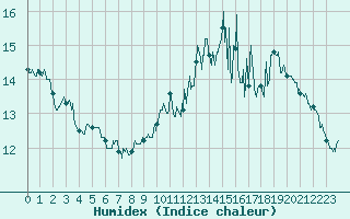 Courbe de l'humidex pour Le Havre - Octeville (76)