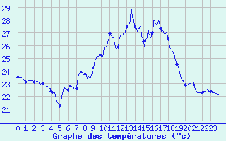 Courbe de tempratures pour Cap Pertusato (2A)