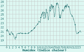 Courbe de l'humidex pour Blois (41)