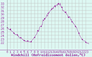 Courbe du refroidissement olien pour Nmes - Garons (30)