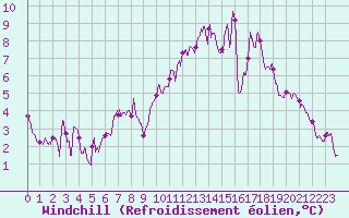 Courbe du refroidissement olien pour Laval (53)