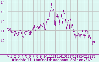 Courbe du refroidissement olien pour Cambrai / Epinoy (62)