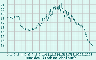 Courbe de l'humidex pour Saint-Brieuc (22)