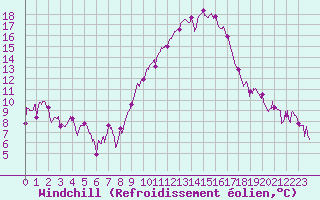 Courbe du refroidissement olien pour Roanne (42)