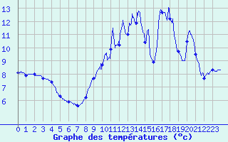 Courbe de tempratures pour Le Gast (14)