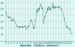 Courbe de l'humidex pour Lyon - Saint-Exupry (69)