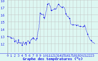 Courbe de tempratures pour Gourdon (46)